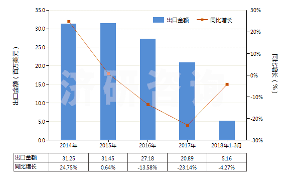 2014-2018年3月中國(guó)其他僅含鹵素取代基的酚及酚醇衍生物及其鹽(HS29081990)出口總額及增速統(tǒng)計(jì)